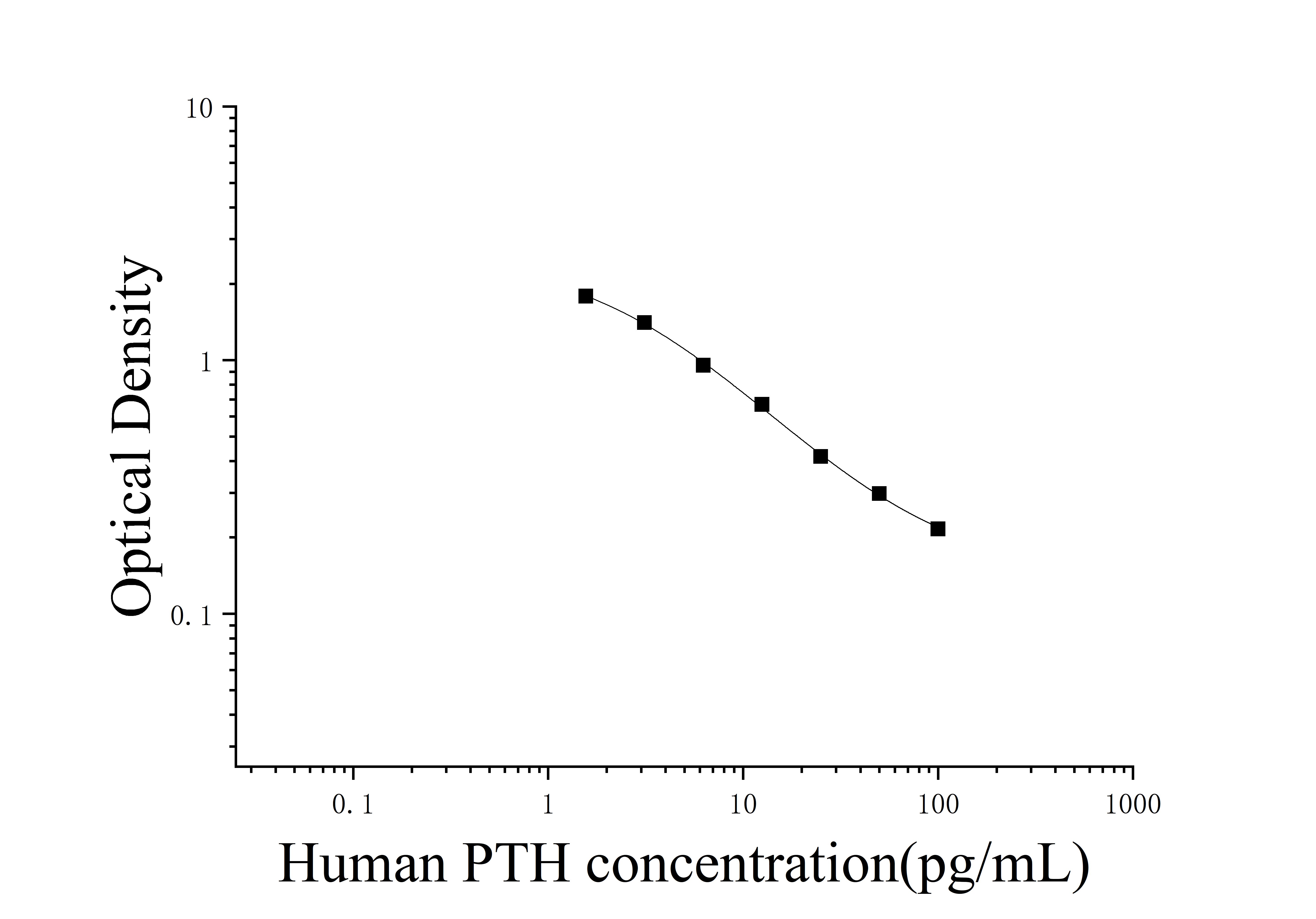 Human Parathyroid Hormone (PTH) ELISA Kit Human Parathyroid Hormone (PTH) ELISA Kit